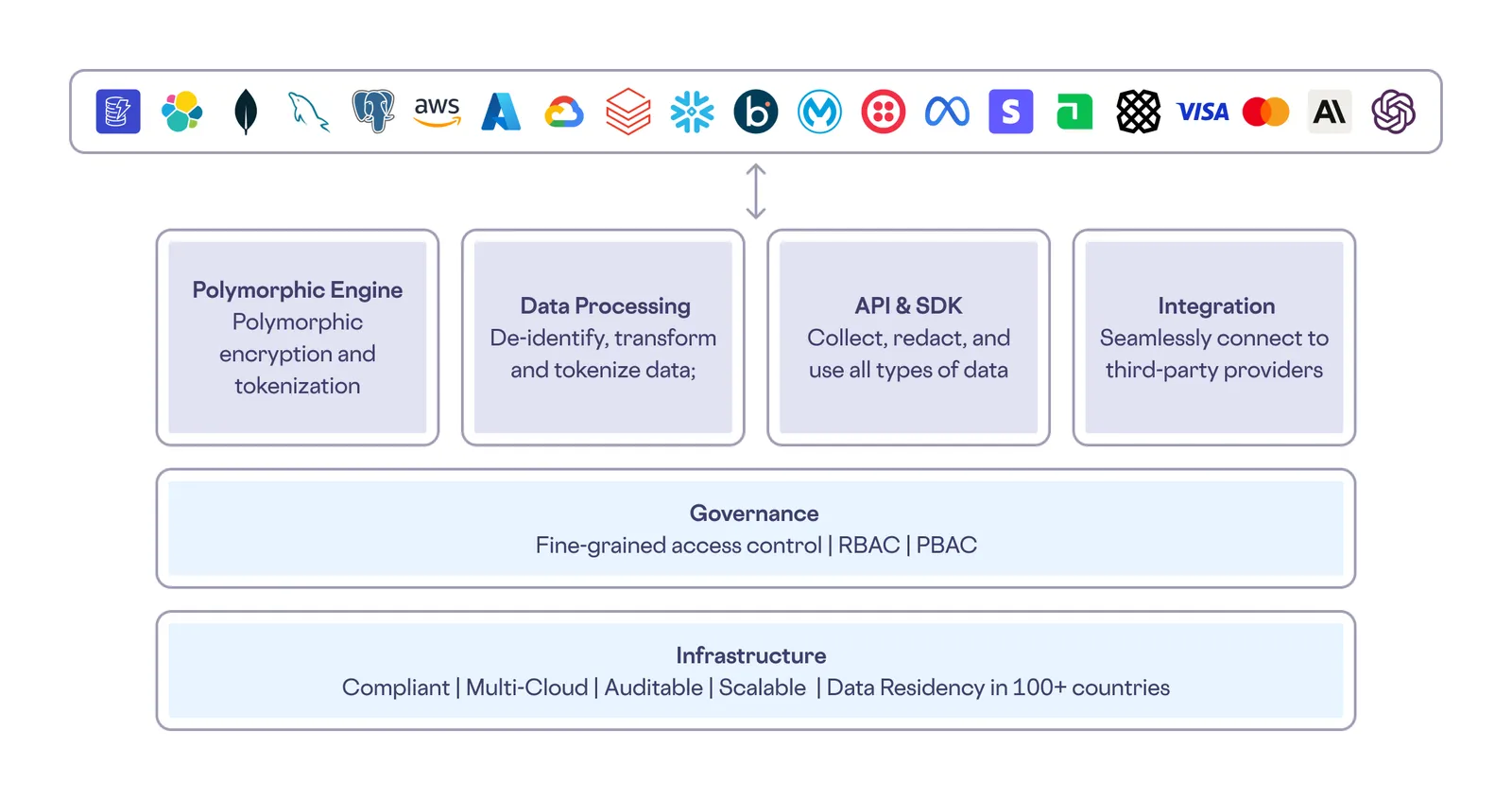 Diagram showing the architecture of Skyflow's Data Privacy Vault, including components for isolation, protection, governance, and secure data usage.